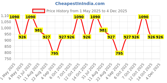 myntra.com Shiv Naresh Men Mid-Rise Sports Track Pants shiv naresh Price History Graph from 1 May 2025 to 4 Dec 2025