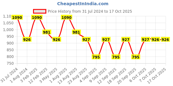 myntra.com Shiv Naresh Men Mid-Rise Track Pant shiv naresh Price History Graph from 31 Jul 2024 to 16 Oct 2025
