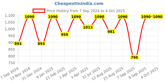 myntra.com Shiv Naresh Men Mid-Rise Track Pant shiv naresh Price History Graph from 7 Sep 2024 to 4 Oct 2025