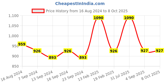 myntra.com Shiv Naresh Men Mid-Rise Track Pant shiv naresh Price History Graph from 16 Aug 2024 to 8 Oct 2025