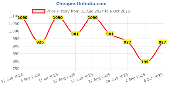 myntra.com Shiv Naresh Men Mid-Rise Track Pants shiv naresh Price History Graph from 31 Aug 2024 to 6 Oct 2025