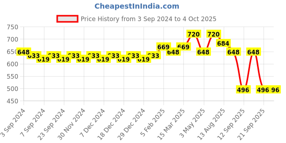 myntra.com Shiv Naresh Men Mid-Rise Track Pants shiv naresh Price History Graph from 3 Sep 2024 to 4 Oct 2025