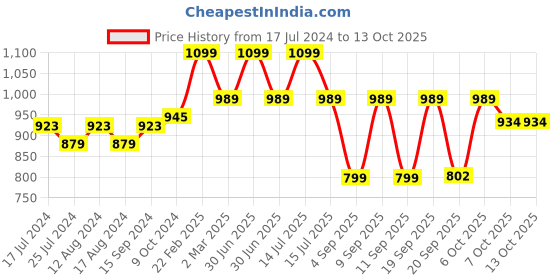 myntra.com Shiv Naresh Men Mid-Rise Track Pants shiv naresh Price History Graph from 17 Jul 2024 to 12 Oct 2025
