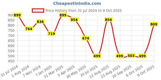 myntra.com Shiv Naresh Men Mid-rise Track Pants shiv naresh Price History Graph from 31 Jul 2024 to 6 Oct 2025