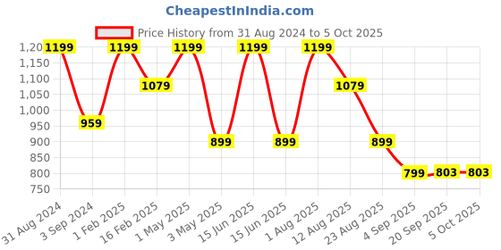myntra.com Shiv Naresh Men Mid Rise Track Pants shiv naresh Price History Graph from 31 Aug 2024 to 4 Oct 2025