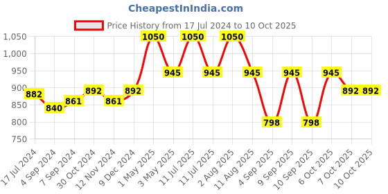 myntra.com Shiv Naresh Men Mid-Rise Track Pants shiv naresh Price History Graph from 17 Jul 2024 to 9 Oct 2025