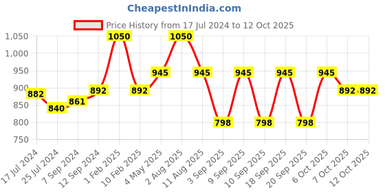 myntra.com Shiv Naresh Men Mid-Rise Track Pants shiv naresh Price History Graph from 17 Jul 2024 to 11 Oct 2025