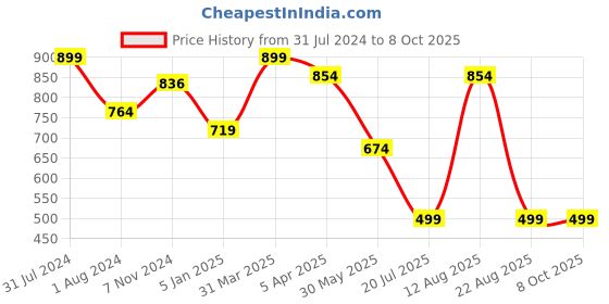 myntra.com Shiv Naresh Men Mid-Rise Track Pants shiv naresh Price History Graph from 31 Jul 2024 to 7 Oct 2025