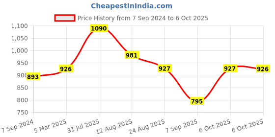 myntra.com Shiv Naresh Men Mid Rise Track Pants shiv naresh Price History Graph from 7 Sep 2024 to 4 Oct 2025