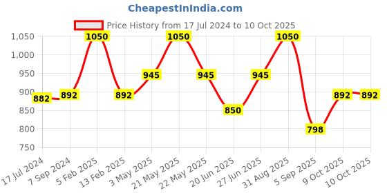 myntra.com Shiv Naresh Men Mid-Rise Track Pants shiv naresh Price History Graph from 17 Jul 2024 to 10 Oct 2025