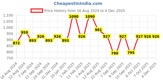 myntra.com Shiv Naresh Men Mid Rise Track Pants shiv naresh Price History Graph from 16 Aug 2024 to 1 Dec 2025