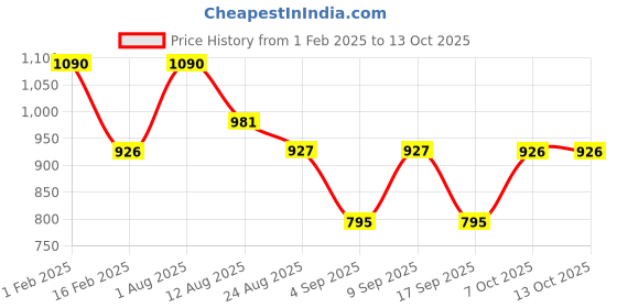 myntra.com Shiv Naresh Men Mid Rise Track Pants shiv naresh Price History Graph from 1 Feb 2025 to 13 Oct 2025