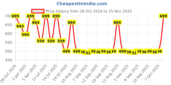 myntra.com Shiv Naresh Men Mid-Rise Track Pants shiv naresh Price History Graph from 28 Oct 2024 to 24 Nov 2025