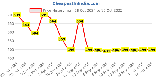 myntra.com Shiv Naresh Men Mid Rise Track Pants shiv naresh Price History Graph from 28 Oct 2024 to 15 Oct 2025