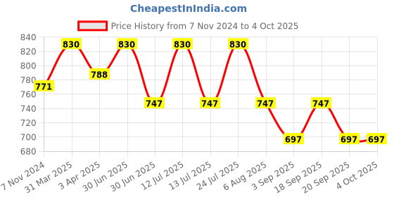 myntra.com Shiv Naresh Men Mid-Rise Track Pants shiv naresh Price History Graph from 7 Nov 2024 to 4 Oct 2025