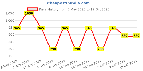 myntra.com Shiv Naresh Men Mid-Rise Track Pants shiv naresh Price History Graph from 3 May 2025 to 17 Oct 2025