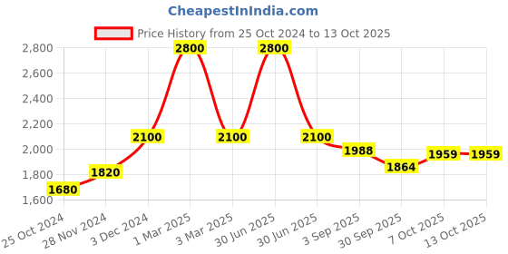 myntra.com Shiv Naresh Men Mid Rise Tracksuit shiv naresh Price History Graph from 25 Oct 2024 to 11 Oct 2025