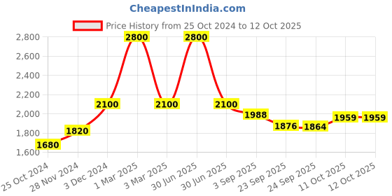 myntra.com Shiv Naresh Men  Mid-Rise Tracksuit shiv naresh Price History Graph from 25 Oct 2024 to 12 Oct 2025