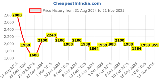 myntra.com Shiv Naresh Men Mid Rise Tracksuit shiv naresh Price History Graph from 31 Aug 2024 to 20 Nov 2025
