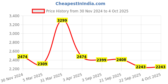 myntra.com Shiv Naresh Men Mid-Rise Tracksuits shiv naresh Price History Graph from 30 Nov 2024 to 4 Oct 2025