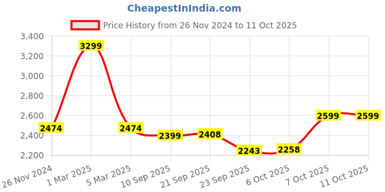 myntra.com Shiv Naresh Men Mid-Rise Tracksuits shiv naresh Price History Graph from 26 Nov 2024 to 11 Oct 2025