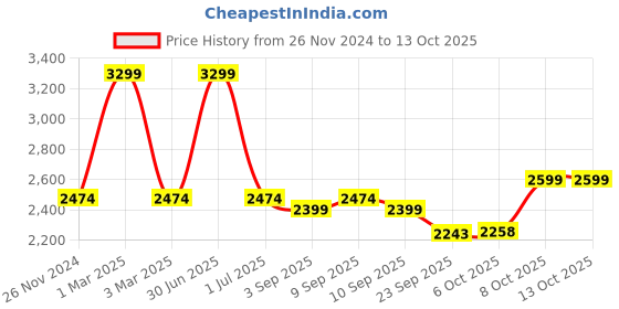 myntra.com Shiv Naresh Men Mid Rise Tracksuits shiv naresh Price History Graph from 26 Nov 2024 to 12 Oct 2025