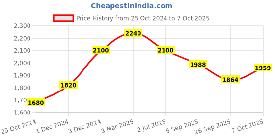 myntra.com Shiv Naresh Men Mid-Rise  Tracksuits shiv naresh Price History Graph from 25 Oct 2024 to 7 Oct 2025