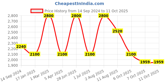 myntra.com Shiv Naresh Men Mid-Rise Tracksuits shiv naresh Price History Graph from 14 Sep 2024 to 11 Oct 2025