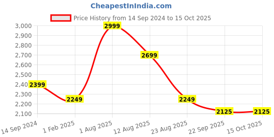 myntra.com Shiv Naresh Men Mid Rise Tracksuits shiv naresh Price History Graph from 14 Sep 2024 to 14 Oct 2025