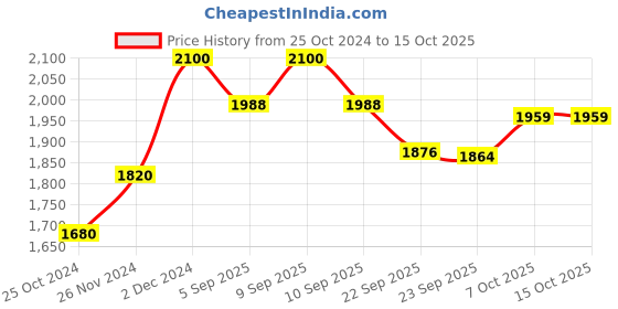 myntra.com Shiv Naresh Men Mid-Rise Tracksuits shiv naresh Price History Graph from 25 Oct 2024 to 15 Oct 2025
