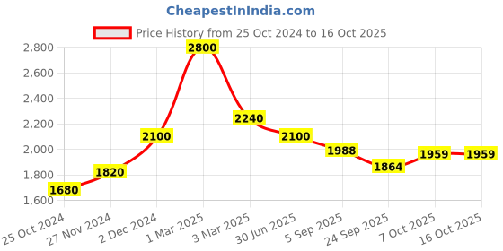 myntra.com Shiv Naresh Men Mid-Rise Tracksuits shiv naresh Price History Graph from 25 Oct 2024 to 14 Oct 2025