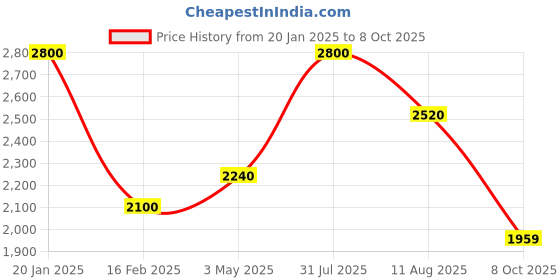 myntra.com Shiv Naresh Men Mid-Rise Tracksuits shiv naresh Price History Graph from 20 Jan 2025 to 8 Oct 2025