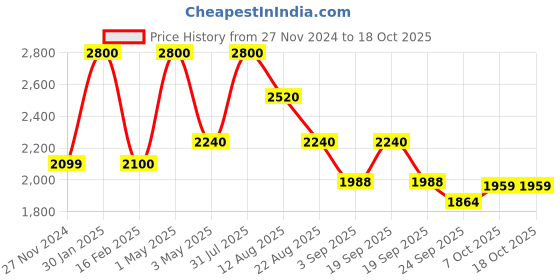myntra.com Shiv Naresh Men Mid-Rise Tracksuits shiv naresh Price History Graph from 27 Nov 2024 to 18 Oct 2025