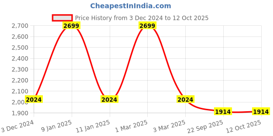 myntra.com Shiv Naresh Men Mid-Rise Tracksuits shiv naresh Price History Graph from 3 Dec 2024 to 12 Oct 2025