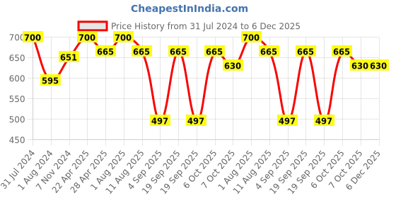 myntra.com Shiv Naresh Men Mid-Rise Training Sports Shorts shiv naresh Price History Graph from 31 Jul 2024 to 5 Dec 2025