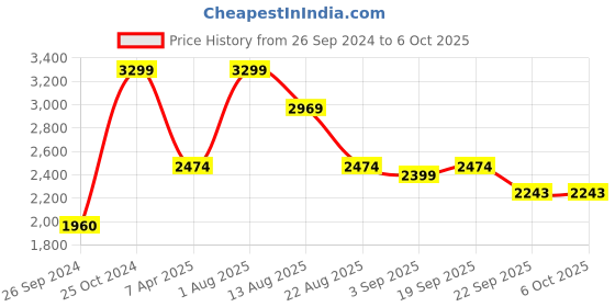 myntra.com Shiv Naresh Men Mock Collar Hooded Tracksuits shiv naresh Price History Graph from 26 Sep 2024 to 6 Oct 2025