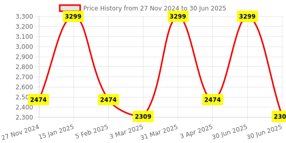 myntra.com Shiv Naresh Men Mock Collar Jacket & Track Pant shiv naresh Price History Graph from 27 Nov 2024 to 30 Jun 2025