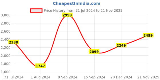 myntra.com Shiv Naresh Men Mock Collar Sports Tracksuits shiv naresh Price History Graph from 31 Jul 2024 to 21 Nov 2025