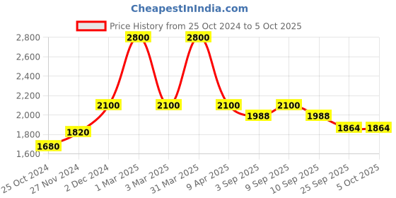 myntra.com Shiv Naresh Men Mock Collar Sweatshirt With Trouser shiv naresh Price History Graph from 25 Oct 2024 to 5 Oct 2025