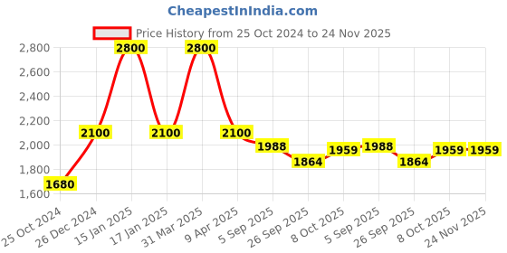 myntra.com Shiv Naresh Men Mock Collar Sweatshirt With Trouser Tracksuits shiv naresh Price History Graph from 25 Oct 2024 to 23 Nov 2025