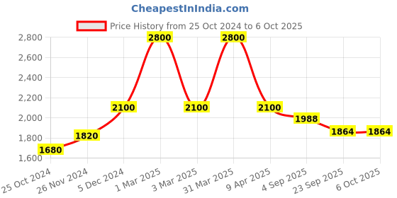 myntra.com Shiv Naresh Men Mock Collar Tracksuits shiv naresh Price History Graph from 25 Oct 2024 to 6 Oct 2025