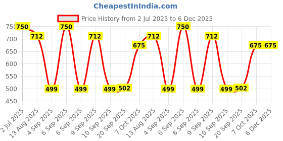 myntra.com Shiv Naresh Men Outdoor Antimicrobial Technology Shorts shiv naresh Price History Graph from 2 Jul 2025 to 6 Dec 2025