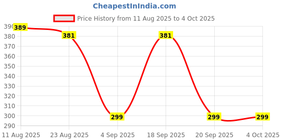 myntra.com Shiv Naresh Men Outdoor Sports Shorts with Antimicrobial Technology shiv naresh Price History Graph from 11 Aug 2025 to 4 Oct 2025