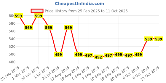 myntra.com Shiv Naresh Men Polo Collar Applique T-shirt shiv naresh Price History Graph from 25 Feb 2025 to 4 Oct 2025