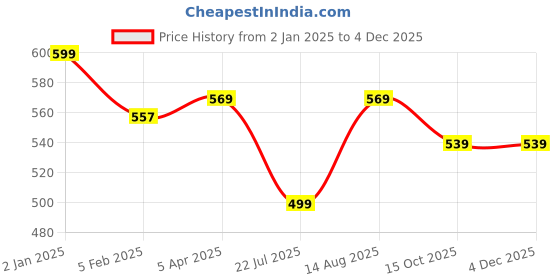 myntra.com Shiv Naresh Men Polo Collar Applique T-shirt shiv naresh Price History Graph from 2 Jan 2025 to 3 Dec 2025