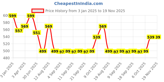 myntra.com Shiv Naresh Men Polo Collar Pockets T-shirt shiv naresh Price History Graph from 3 Jan 2025 to 19 Nov 2025