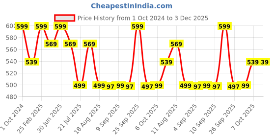 myntra.com Shiv Naresh Men Polo Collar T-shirt shiv naresh Price History Graph from 1 Oct 2024 to 3 Dec 2025
