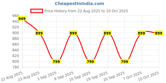 myntra.com Shiv Naresh Men Printed Innerwear Vest shiv naresh Price History Graph from 22 Aug 2025 to 9 Oct 2025