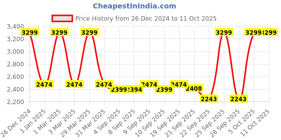 myntra.com Shiv Naresh Men Printed Mid Rise Tracksuits shiv naresh Price History Graph from 26 Dec 2024 to 11 Oct 2025