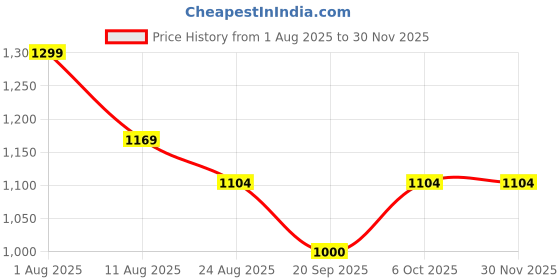 myntra.com Shiv Naresh Men Printed Round Neck T-shirt shiv naresh Price History Graph from 1 Aug 2025 to 29 Nov 2025